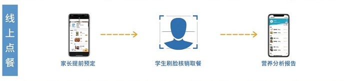 学校传统食堂转型智慧食堂缺的就是食堂管理系统 学校传统食堂转型智慧食堂缺的就是食堂管理系统