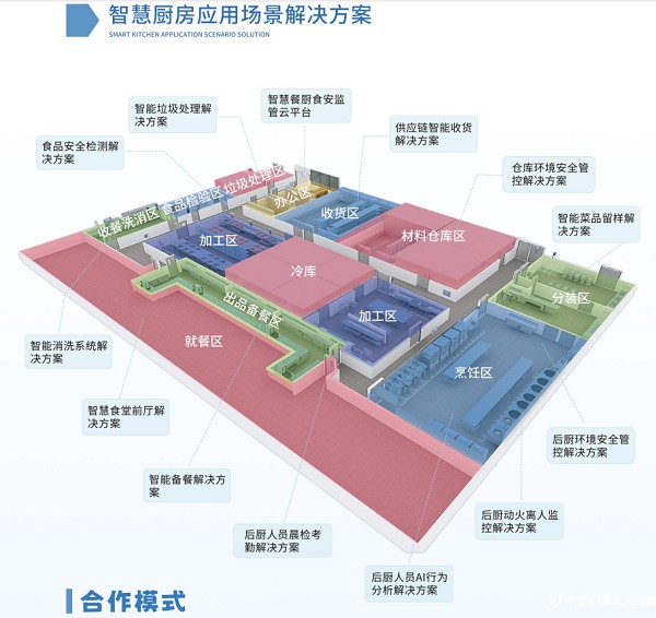 智慧厨房应用场景解决方案