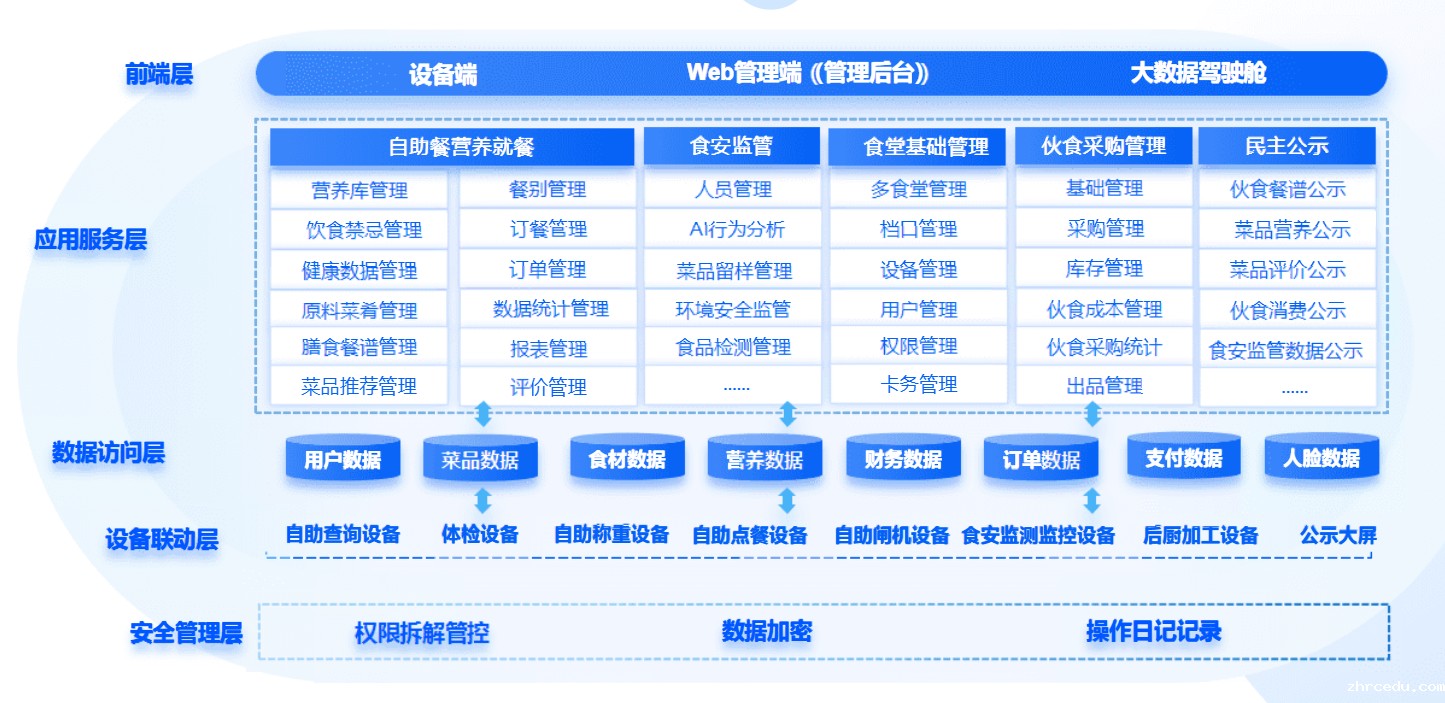 部队营养健康食堂场景|方案架构